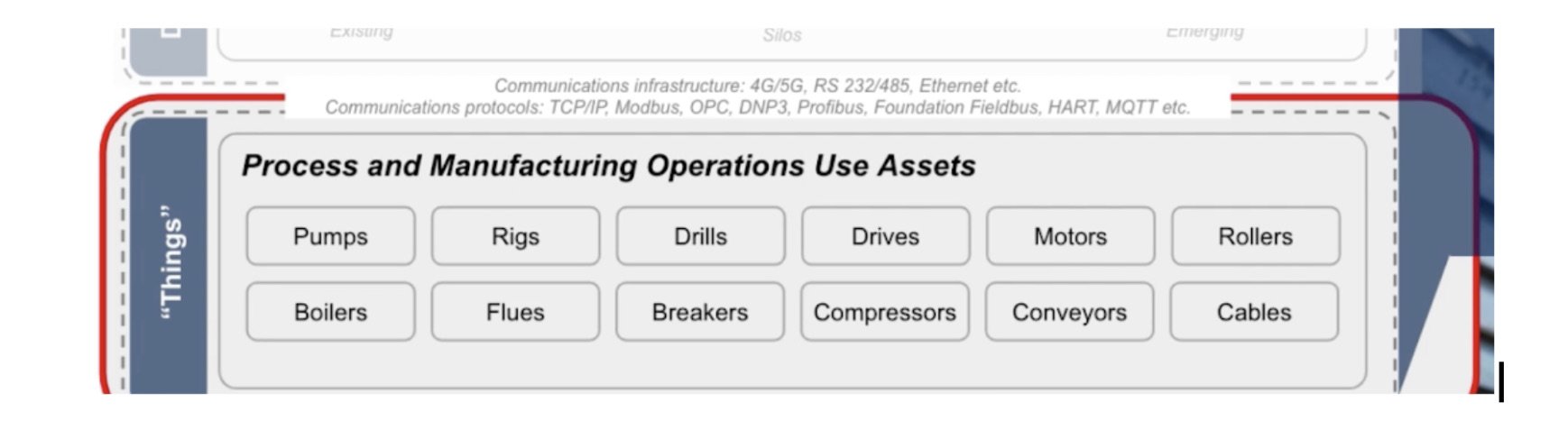 Process and Manufacturing Operations Use Assets